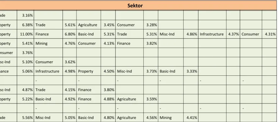 Tabel berikut adalah rangkuman dari penjelasan sektoral sebelumnya berdasarkan bulan per tahun kalender dengan prosentase kenaikan tertinggi dan di atas 3%.