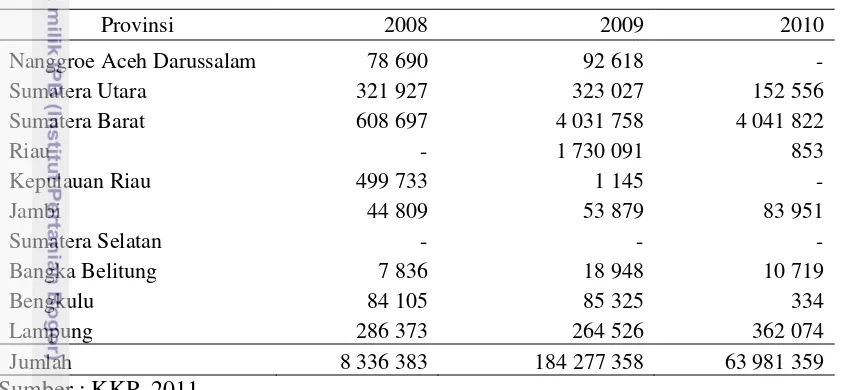 Tabel 3 Jumlah benih ikan yang ditebar di kolam pada provinsi di Pulau Sumatera tahun 2008-2010 (ekor) 