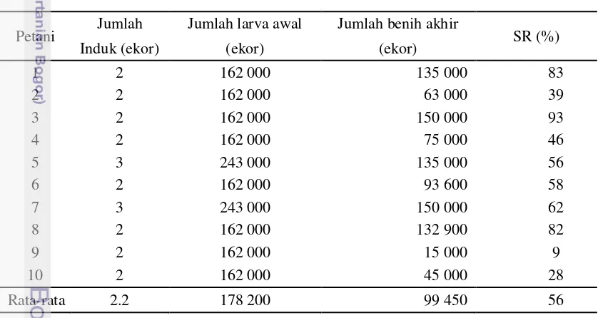 Tabel 12 Tingkat kelangsungan hidup (SR) benih lele sangkuriang di Kecamatan 