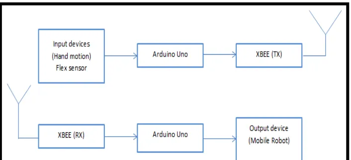 Figure 1.1: Block diagram for whole system 