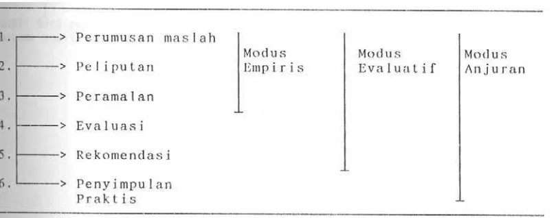 Gambar 2. Jenjang Metode Analisis Kebijakan 