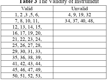Table 3 The Validity of Instrument  