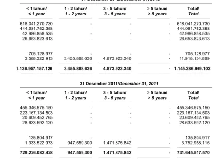 Tabel  di  bawah  merangkum  profil  jatuh  tempo  liabilitas  keuangan  Perusahaan  dan  Entitas  Anak  berdasarkan pembayaran kontrak pada tanggal 31  Desember 2012 dan 2011:
