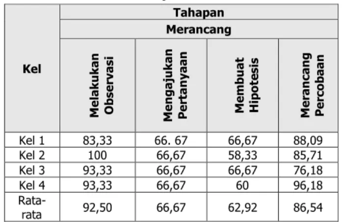 Tabel 1. Tabel Nilai Rata-rata Kemampuan Mahasiswa Merancang Percobaan  dalam tahapan LK inkuiri 