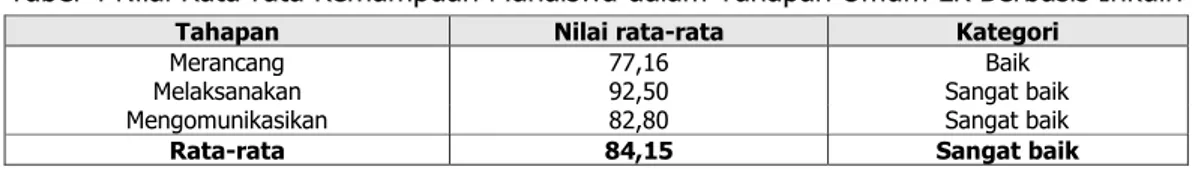 Tabel 4 Nilai Rata-rata Kemampuan Mahaiswa dalam Tahapan Umum LK Berbasis Inkuiri 