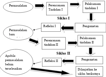 Gambar 3.2. Prosedur penelitian tindakan kelas (Sumber dari Arikunto, 2006: 74) 