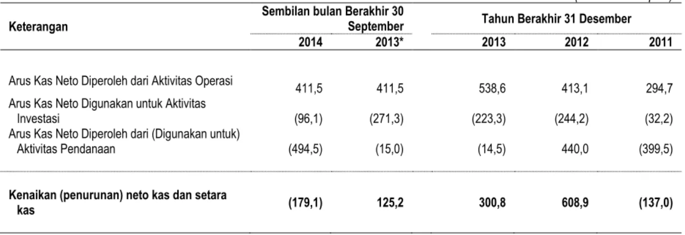 Tabel berikut menyajikan informasi arus kas Perseroan : 