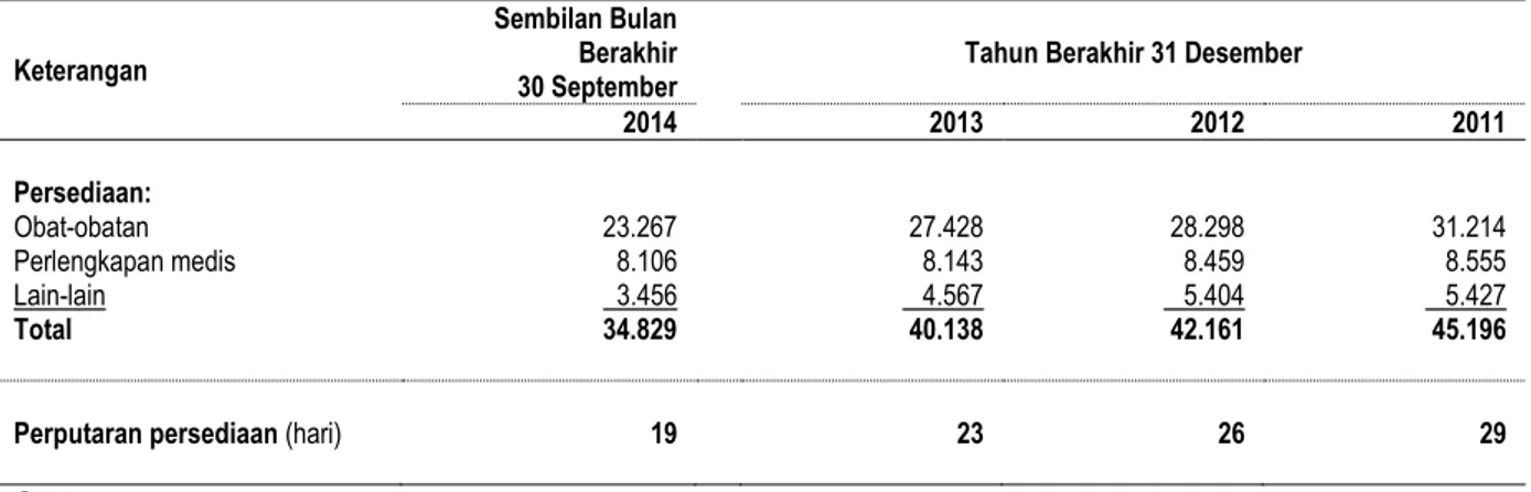 Tabel berikut menunjukan rincian dari piutang usaha dan perputaran piutang usaha (hari) pada periode yang disebutkan: 