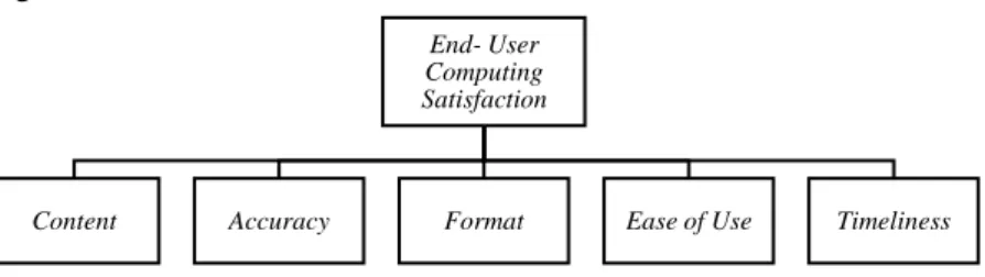Gambar 2. 4 Model End User Computing Satisfaction 