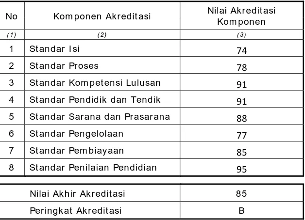 Tabel 6. Rekapitulasi Nilai Komponen Akreditasi Skala Ratusan,   Nilai Akhir Akreditasi, dan Peringkat Akreditasi SD/ MI 