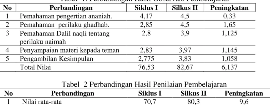 Tabel  1. Perbandingan Hasil Observasi Pembelajaran  No  Perbandingan  Siklus I  Silkus II  Peningkatan 
