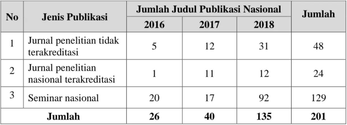 Tabel 2.4. Jumlah Publikasi Ilmiah Nasional 3 Tahun Terakhir  No  Jenis Publikasi  Jumlah Judul Publikasi Nasional 