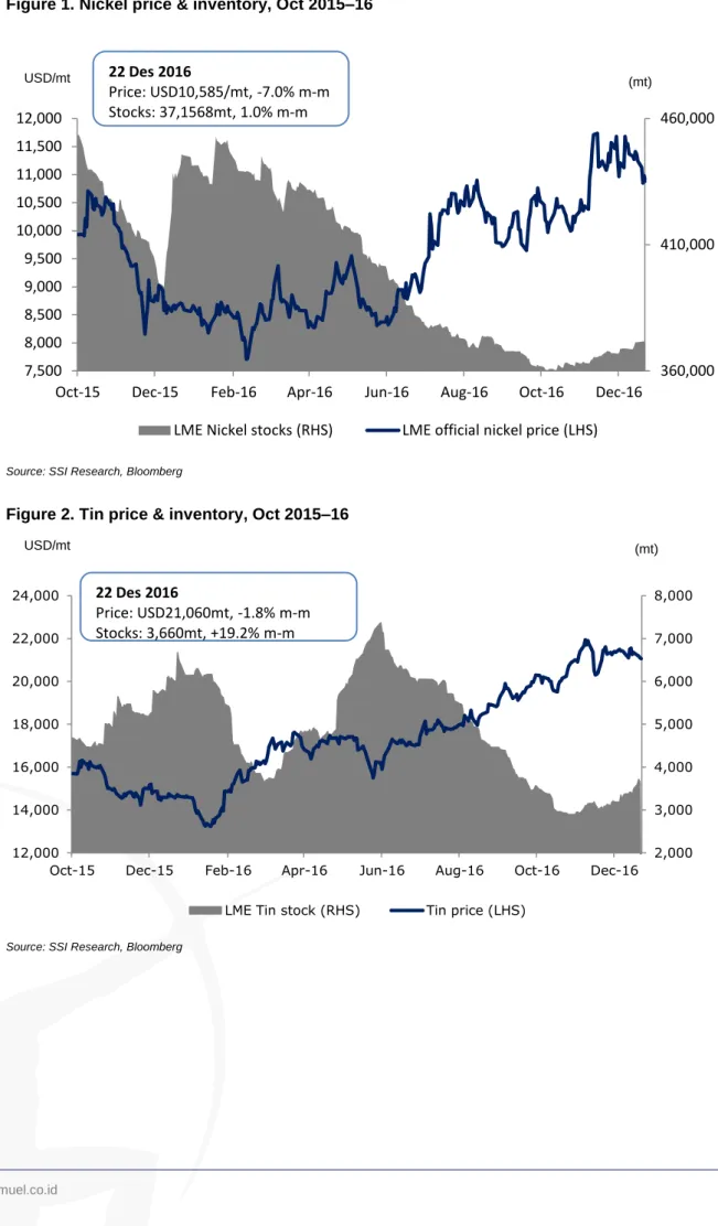 Figure 1. Nickel price &amp; inventory, Oct 2015–16 