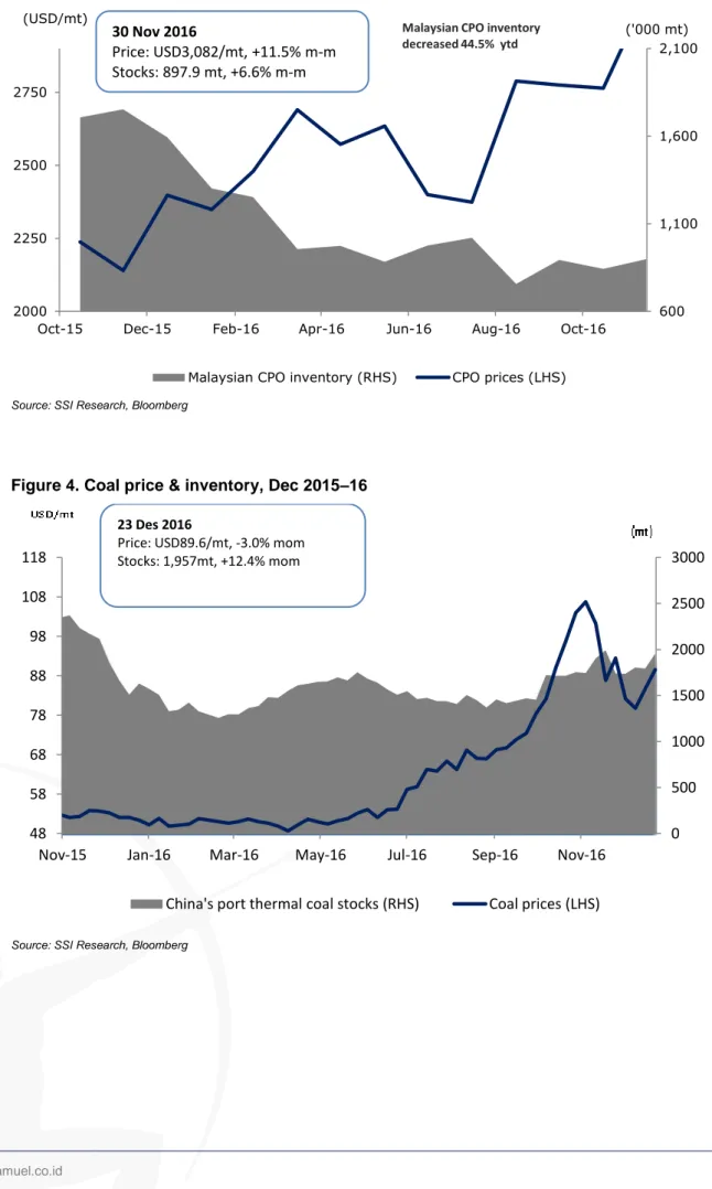 Figure 4. Coal price &amp; inventory, Dec 2015–16      