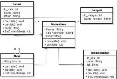Gambar 2.4 Class Diagram  2.6.7  Sequence Diagram 