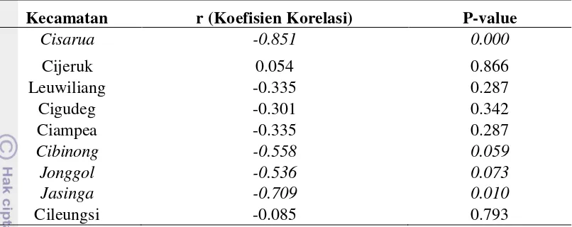 Tabel 6  Korelasi curah hujan bulanan IR diare 