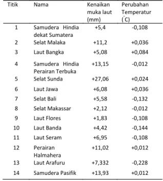 Tabel 5. Kenaikan muka laut dan temperature  