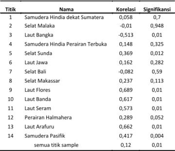 Tabel 3.6 Korelasi antara nilai SLA dan Temperatur 