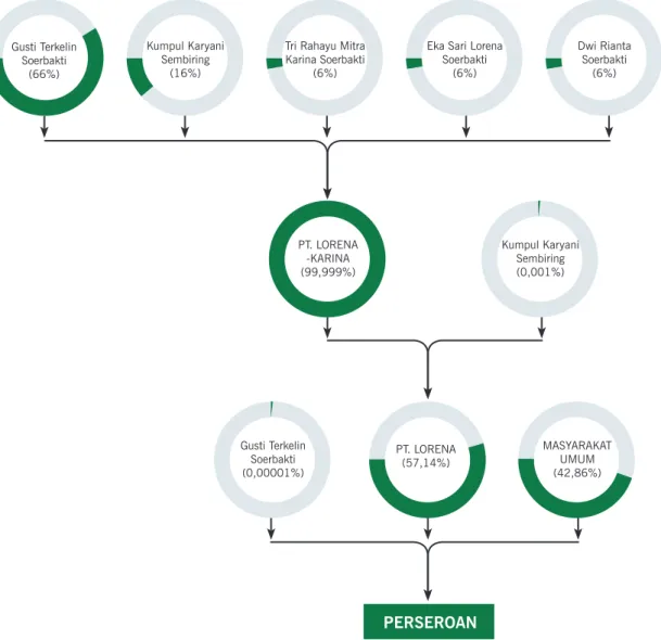 DIAGRAM KEPEMILIKAN SAHAM