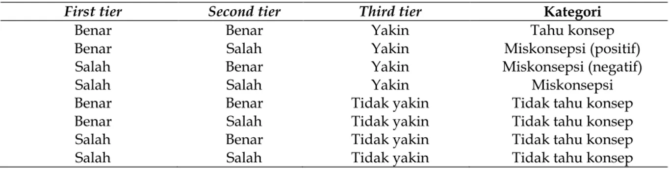 Tabel 1. Kriteria Pengelompokan Konsepsi Siswa Berdasarkan Three-Tier Test (Arslan, 2012) 