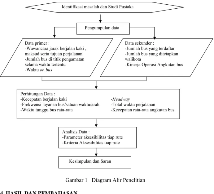 Gambar 1   Diagram Alir Penelitian 