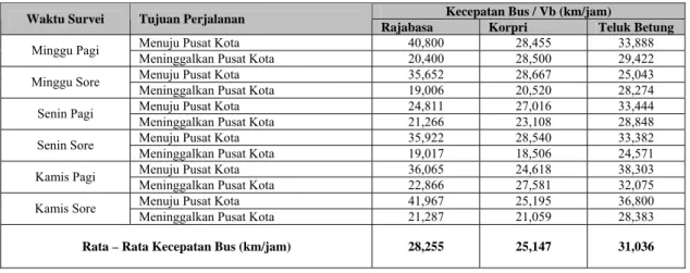 Tabel 16   Total Waktu Perjalanan 