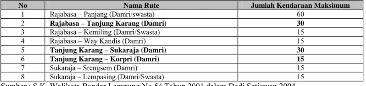 Tabel 17 Jumlah Bus Berdasar SK Walikota 