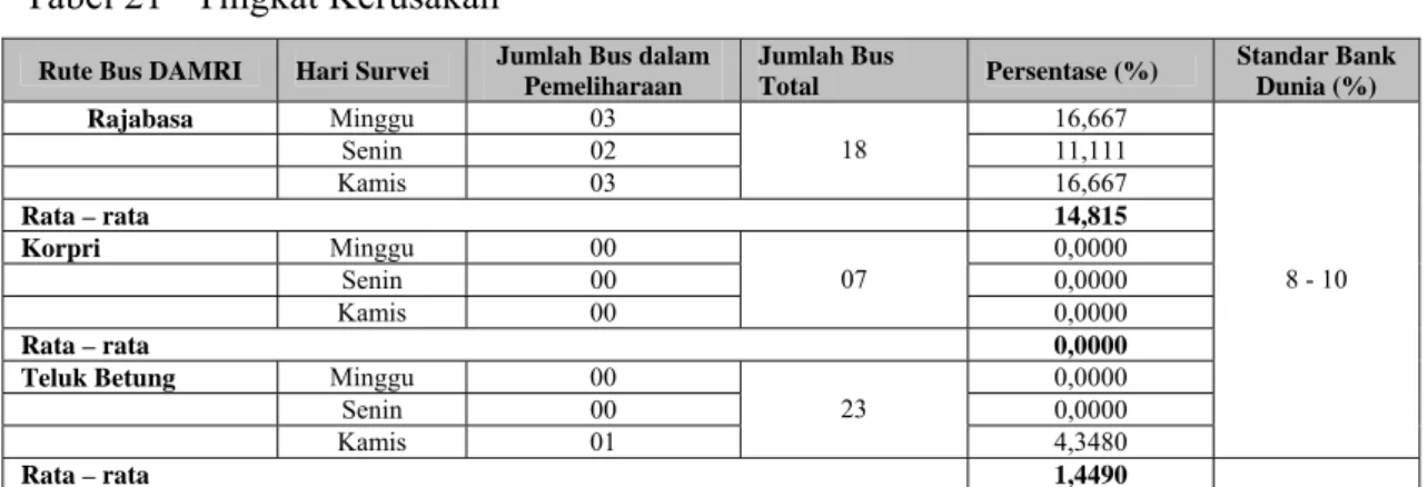Tabel 22   Jumlah Pegawai Bus DAMRI untuk Pelayanan dalam Kota 