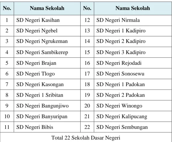 Tabel 1. Daftar Sekolah Dasar Negeri se-Kecamatan Kasihan tahun 2019  No.  Nama Sekolah  No