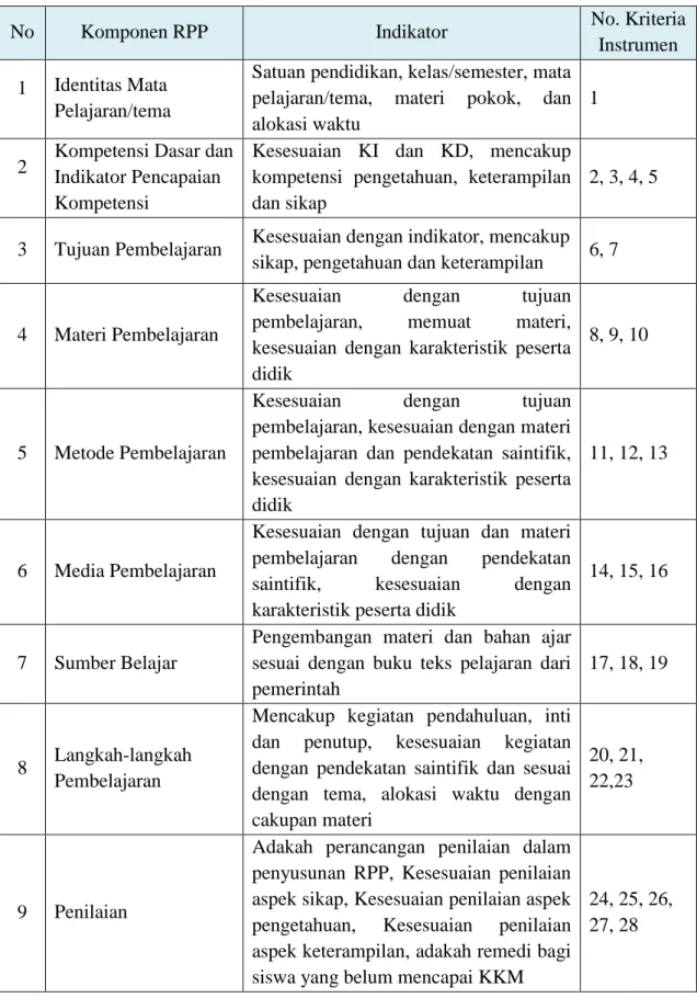 Tabel 2. Kisi-kisi Instrumen Penilaian Uji Coba Penelitian 