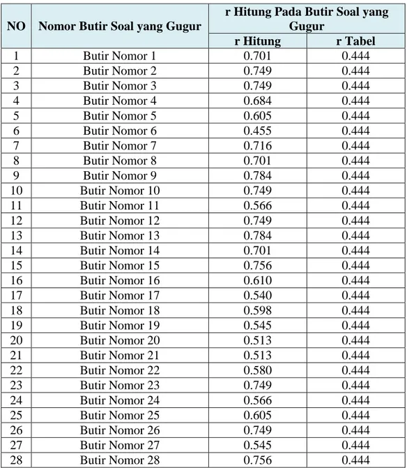 Tabel 3. Hasil Uji Validasi Butir Pertanyaan  NO  Nomor Butir Soal yang Gugur 