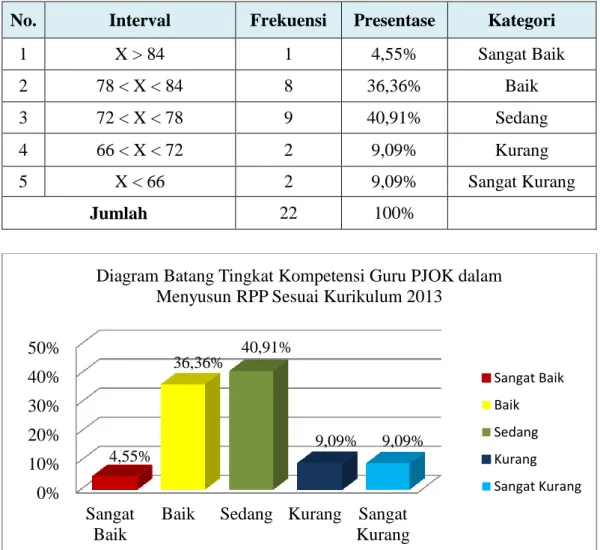 Tabel  8.  Distribusi  Frekuensi  Tingkat  Kompetensi  atau  Kemampuan  Guru  PJOK dalam Menyusun RPP Sesuai dengan Kurikulum 2013  No