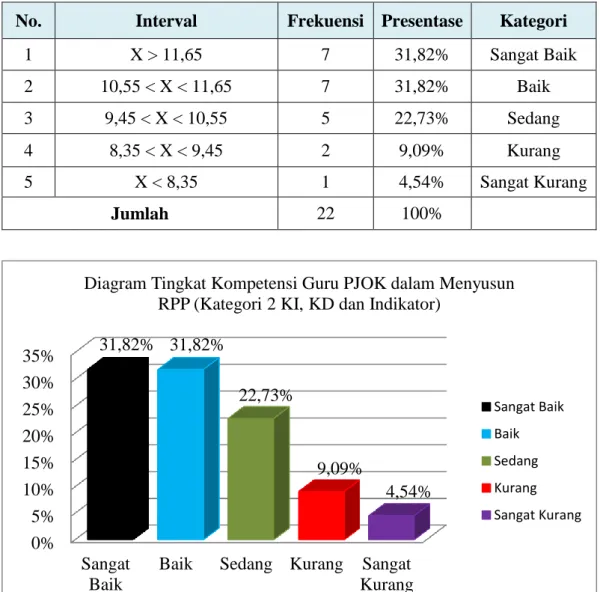 Gambar  4.  Diagram  Tingkat  Kompetensi  Guru  PJOK  dalam  Menyusun     RPP (Kategori 2 KI, KD dan Indikator) 