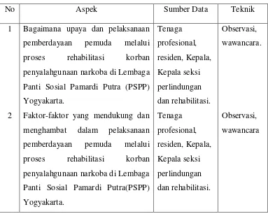 Tabel 1.Teknik Pengumpulan Data 
