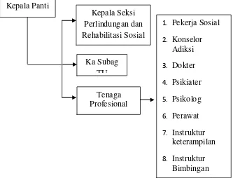 Gambar 2. Struktur Kelembagaan 