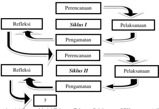Gambar 1.1 Bagan  Model Tahapan-Tahapan Pelaksanaan PTK menurut Arikunto   (2011:16) Refleksi Refleksi  Perencanaan Pengamatan Siklus I Pengamatan Perencanaan  Pelaksanaan Pelaksanaan Siklus II ? 