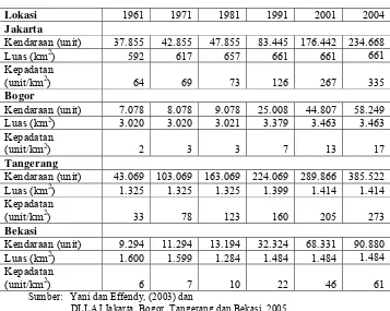 Tabel 5.   Kepadatan kendaraan (unit/km2) per-dekade                  wilayah JABOTABEK 