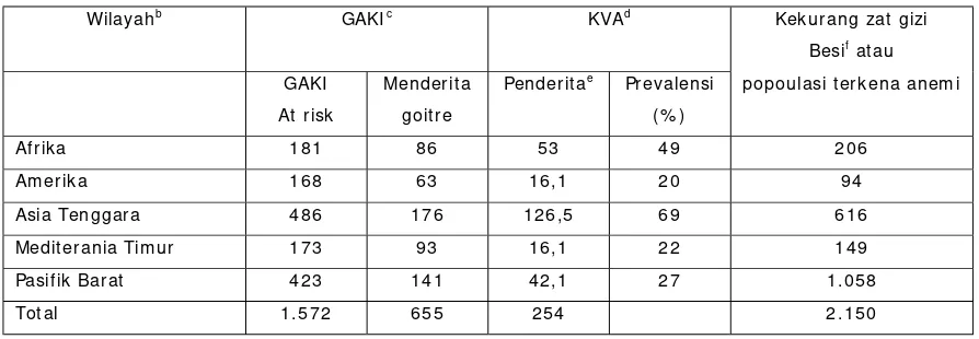 Tabel 1. Jumlah populasi yang Beresikoa dan terkena kekurangan Zat Gizimikro 