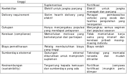 Tabel 2. Keuntungan Fortifikasi Pangan Dibanding Dengan Suplementasi Dosis   