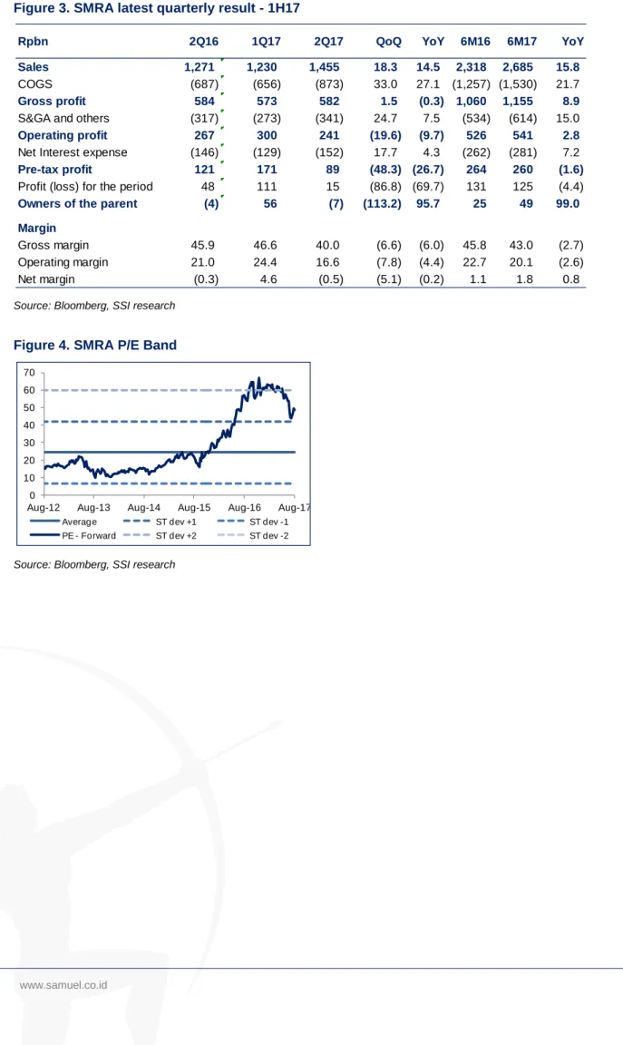 Figure 4. SMRA P/E Band 