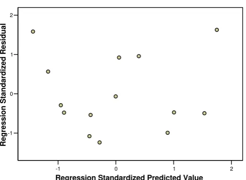 Gambar 2 Scetter Plot Data Penelitian 