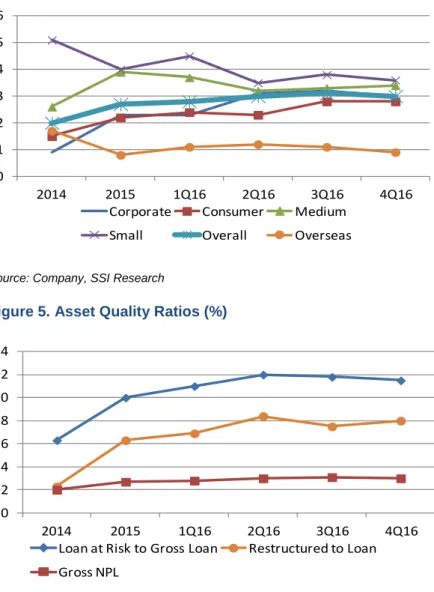 Figure 5. Asset Quality Ratios (%) 