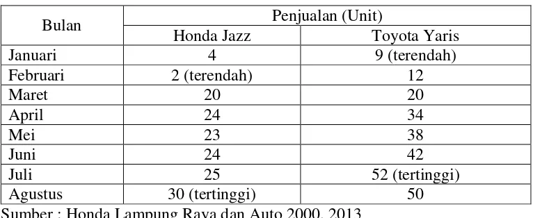 Tabel 1. Jumlah Penjualan Mobil Honda Jazz dan Toyota Yaris 2013 