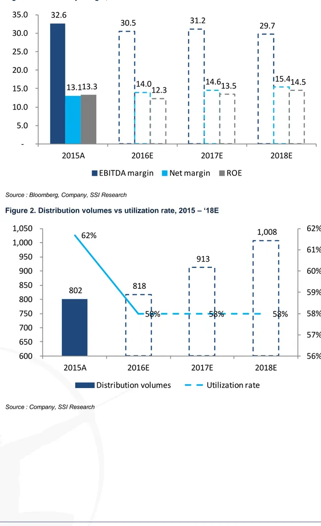 Figure 2. Distribution volumes vs utilization rate, 2015 – ‘18E