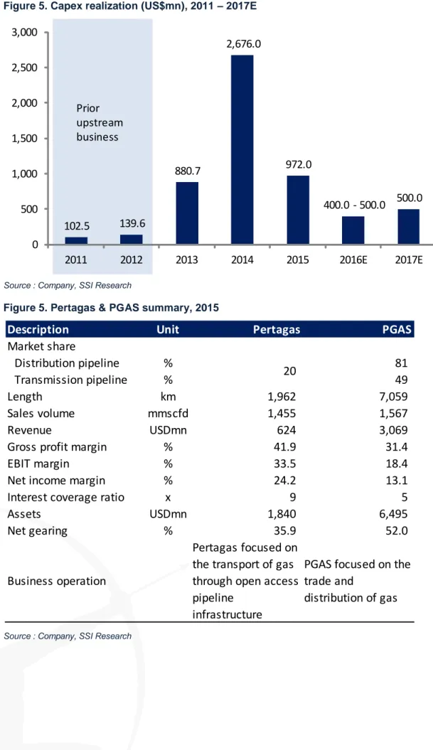 Figure 5. Pertagas &amp; PGAS summary, 2015 