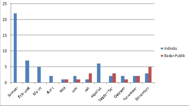 Grafik 1. Jumlah Register Permohonan Penyelesaian Sengketa Informasi   Per Tahun 2015  0510152025 Individu Badan Publ ik