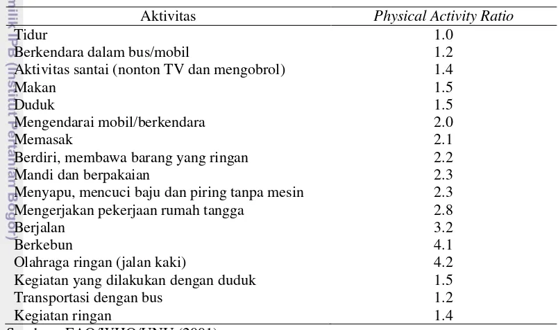 Tabel 1 Physical Activity Ratio (PAR) berbagai aktivitas fisik 