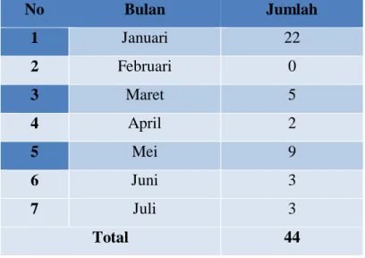 Tabel 1 Jumlah Permohonan yang Diterima KI Pusat pada Semester I  Tahun 2015  No  Bulan  Jumlah  1  Januari  22  2  Februari  0  3  Maret  5  4  April   2  5  Mei   9  6  Juni   3  7  Juli   3  Total  44 