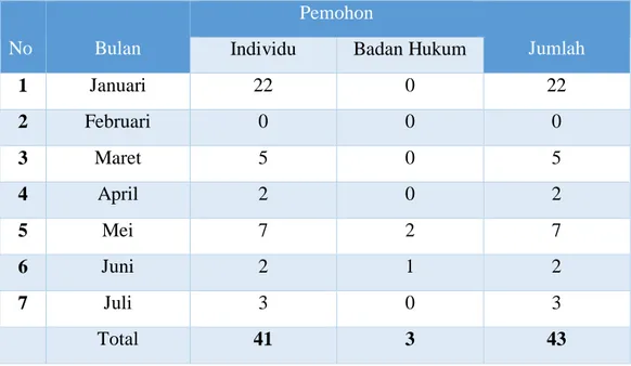 Tabel 2 Klasifikasi Pemohon Permohonan yang Diterima KI Pusat pada  Semester I Tahun 2015 
