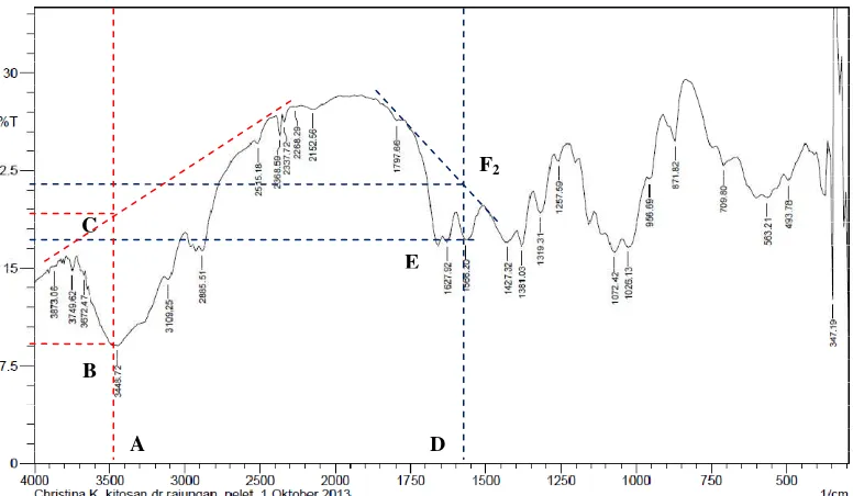 Gambar 2. Perhitungan derajat deasetilasi dari spektrum FT-IR untuk kitosan dari cangkang rajungan  